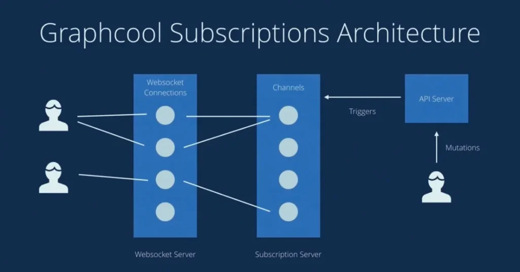 graphql subscriptions limitations