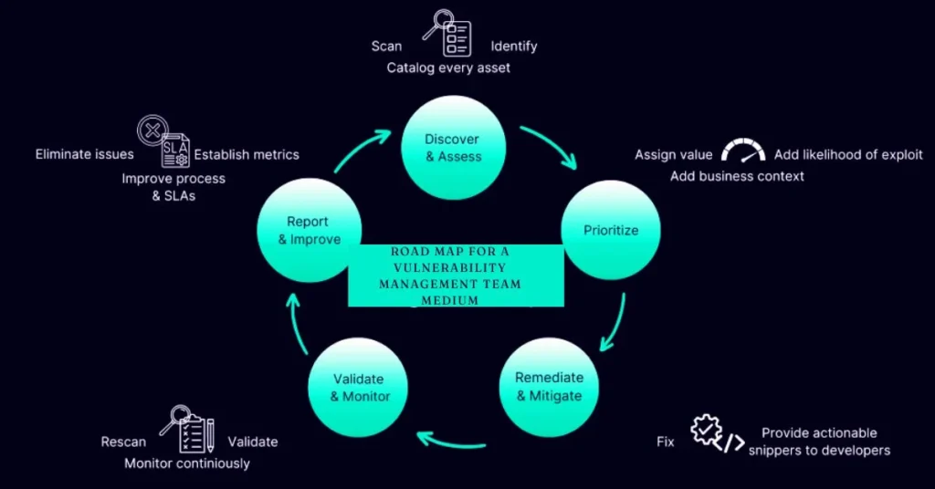 road map for a vulnerability management team medium